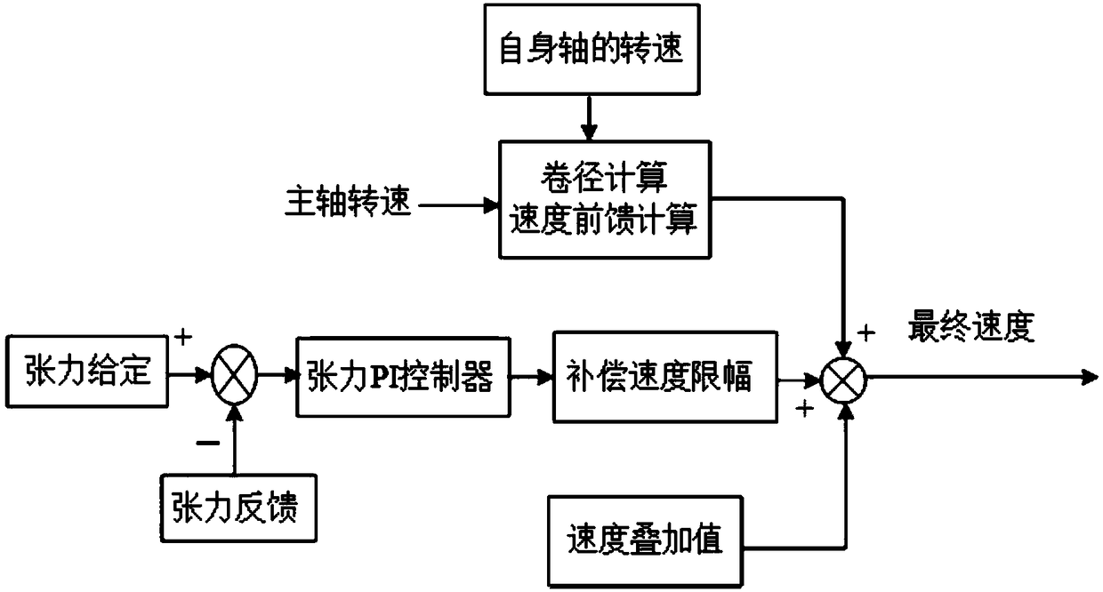 Multi-shaft servo tension control system based on CANopen buses