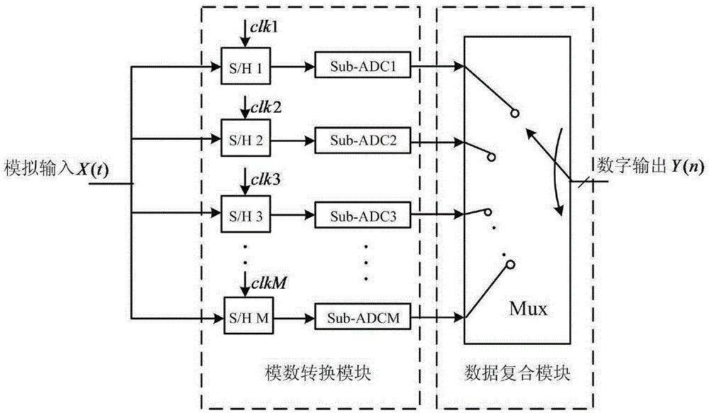 Calibration module for TIADC system clock mismatch errors and calibration method