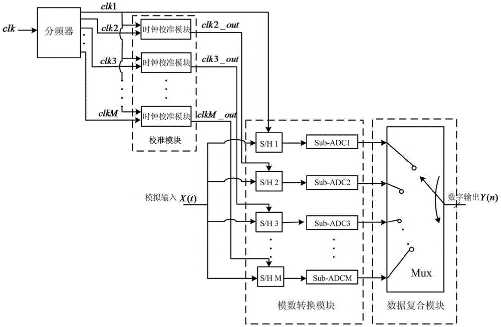 Calibration module for TIADC system clock mismatch errors and calibration method