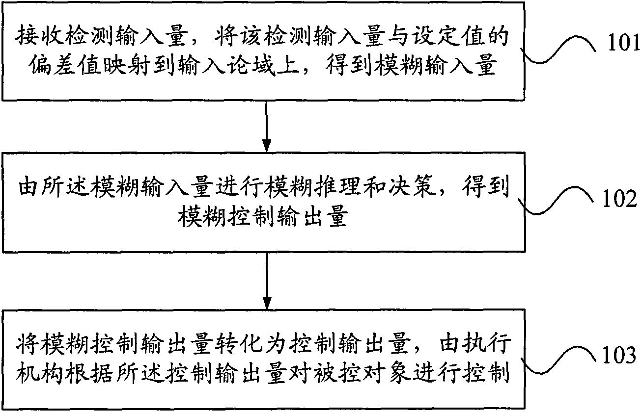 Fuzzy control method and fuzzy controller