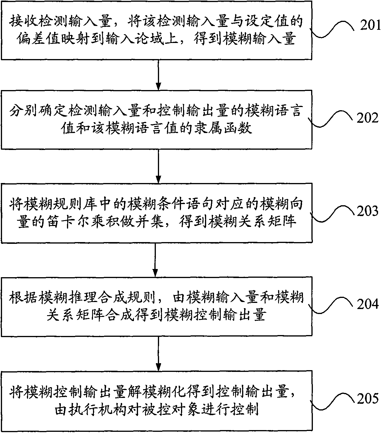 Fuzzy control method and fuzzy controller