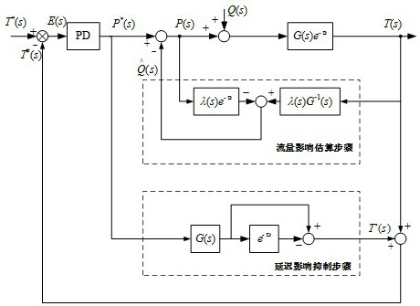 Novel coffee machine temperature anti-interference control method