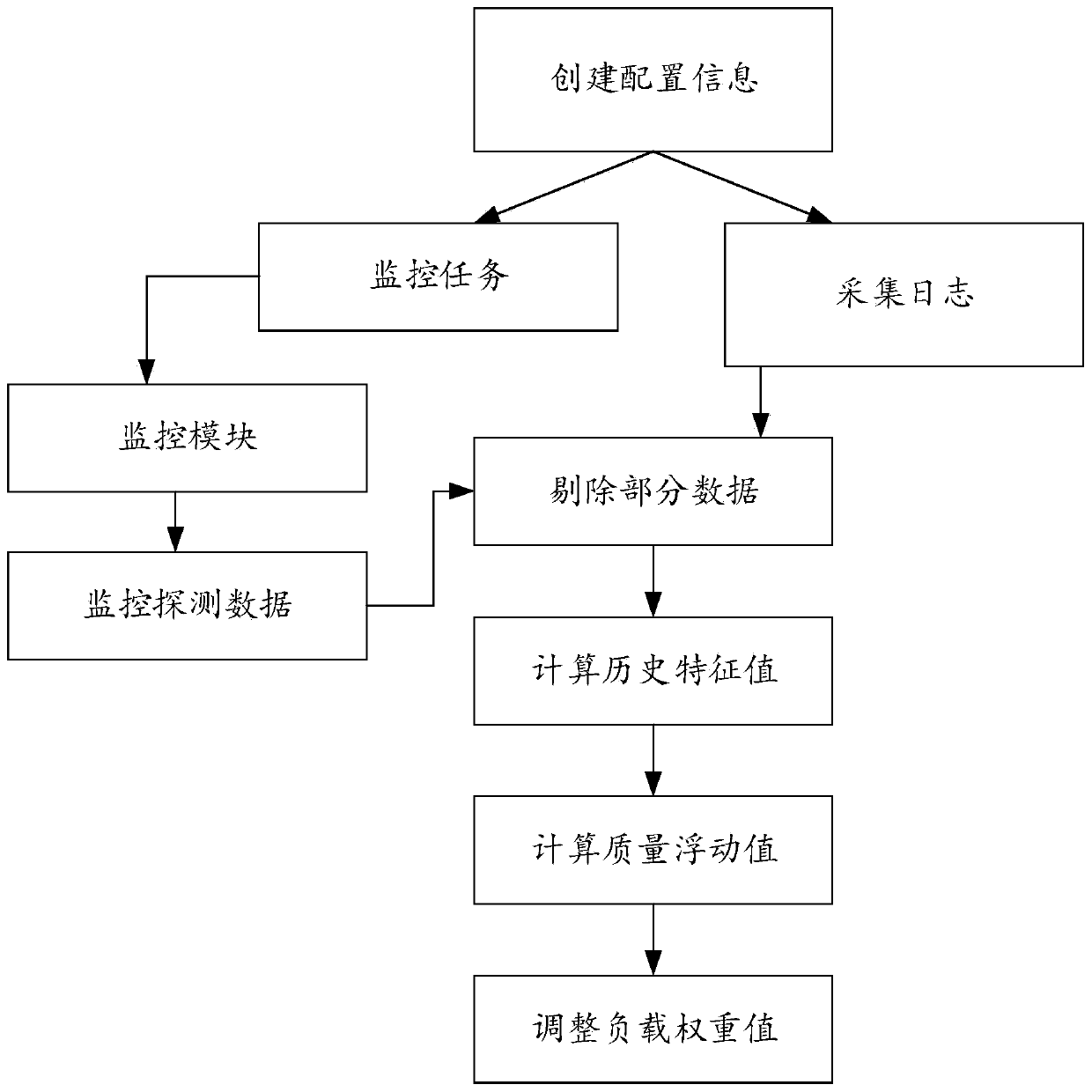 Load regulation method, system and equipment for resource server