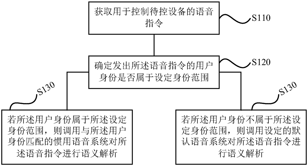 Speech control method, device, storage medium and air conditioner