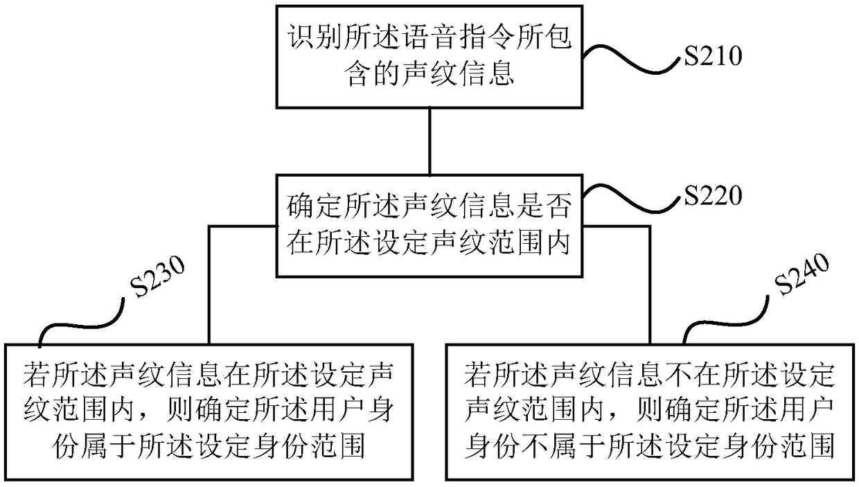 Speech control method, device, storage medium and air conditioner