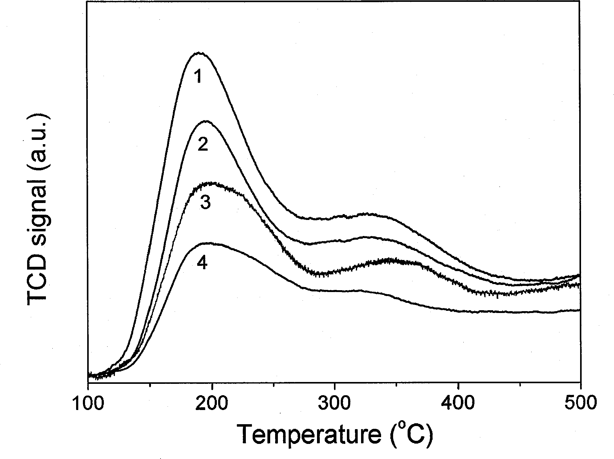 Preparation method and applications of modified ZSM-5 molecular sieve for high-selective preparation of propylene from methanol and dimethyl ether