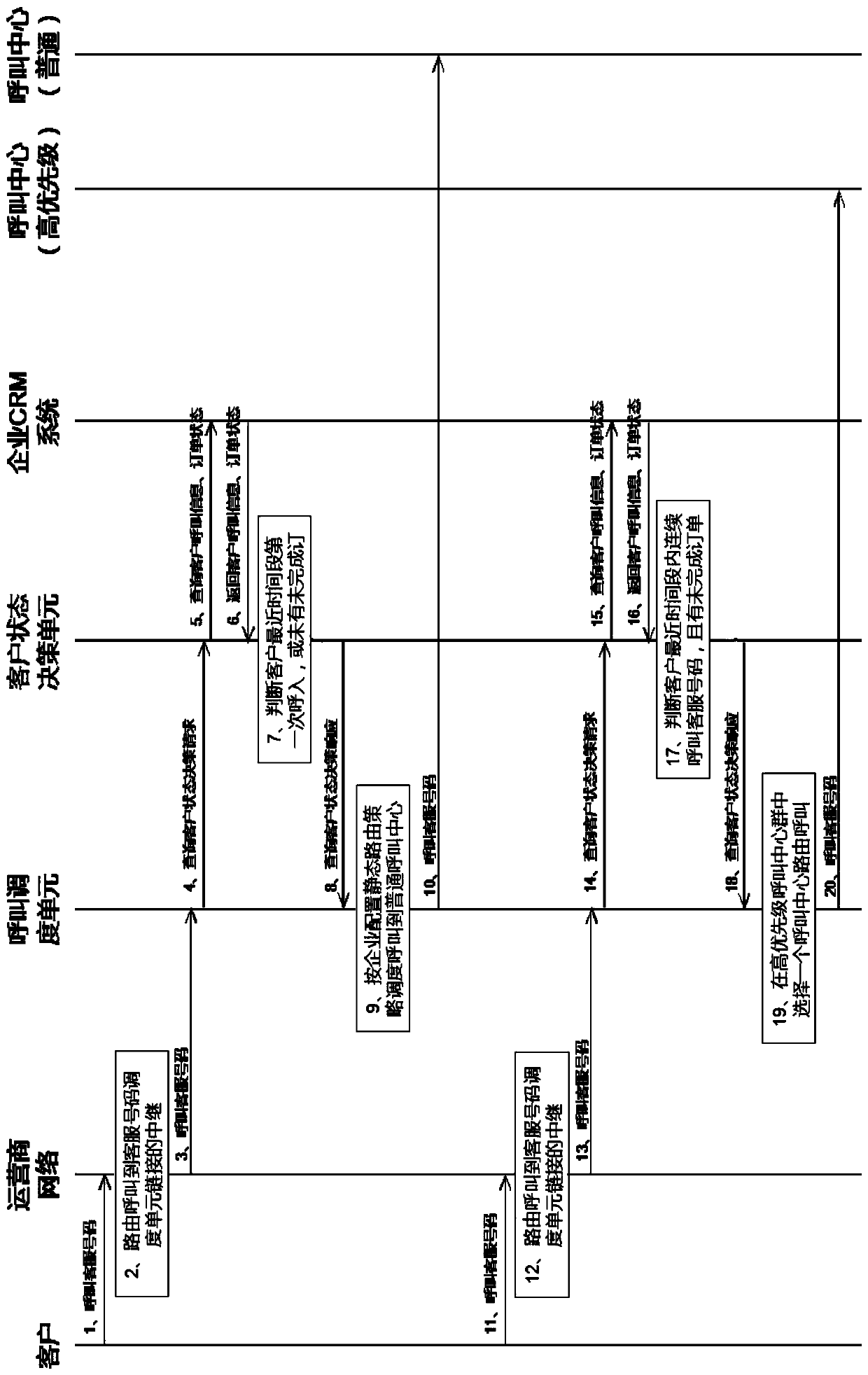 Calling method and device for realizing intelligent scheduling according to service state