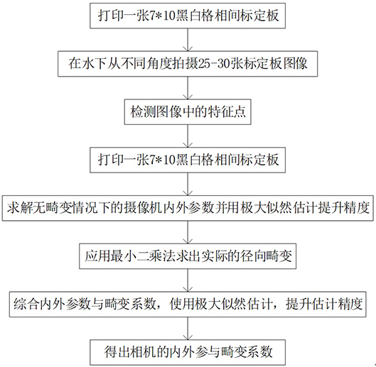 Recycling and positioning method of underwater robot based on binocular vision