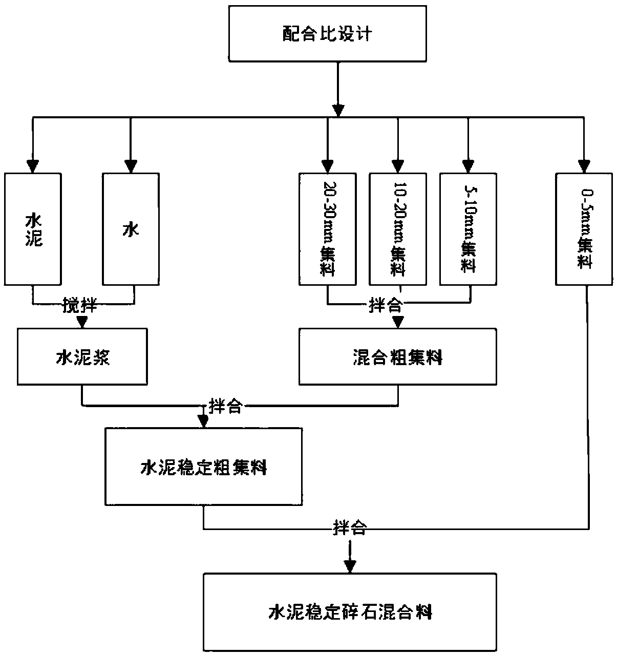 Cement stabilized macadam mixture processing method