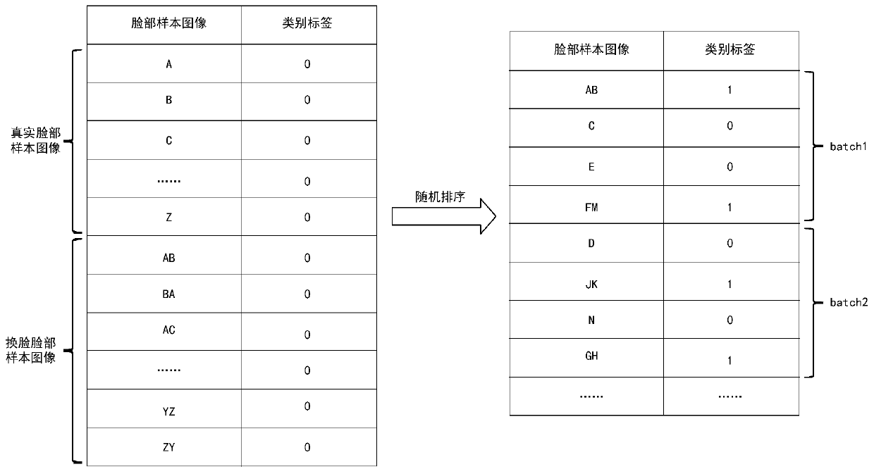 Training method of face changing identification model, face changing identification method, device and equipment