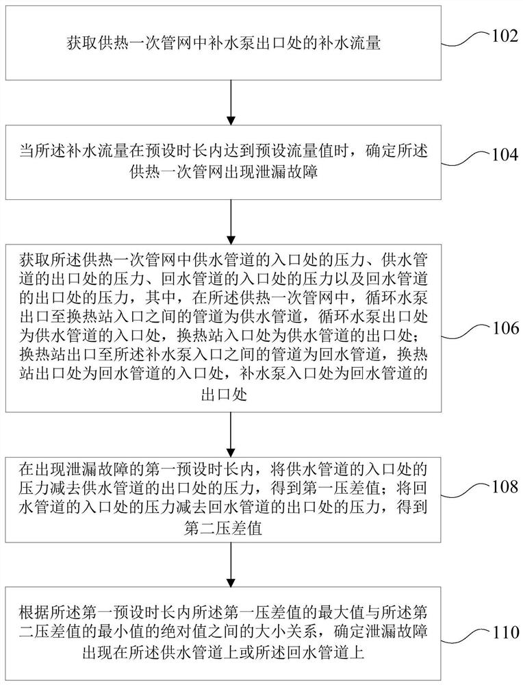 Leakage fault location method and device for heating primary pipe network