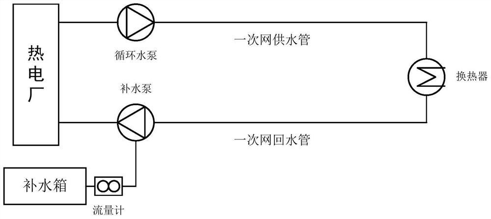 Leakage fault location method and device for heating primary pipe network