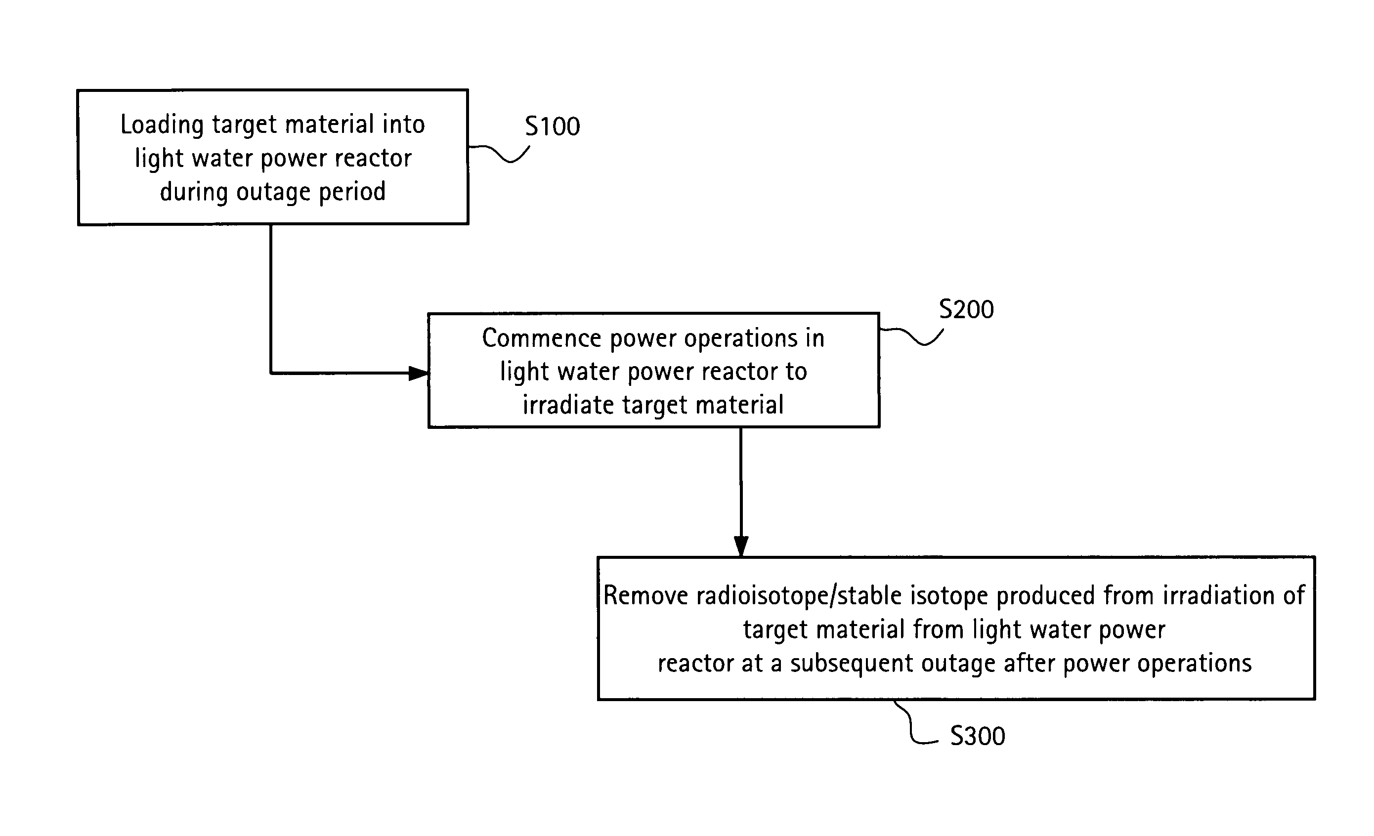 Method of producing isotopes in power nuclear reactors