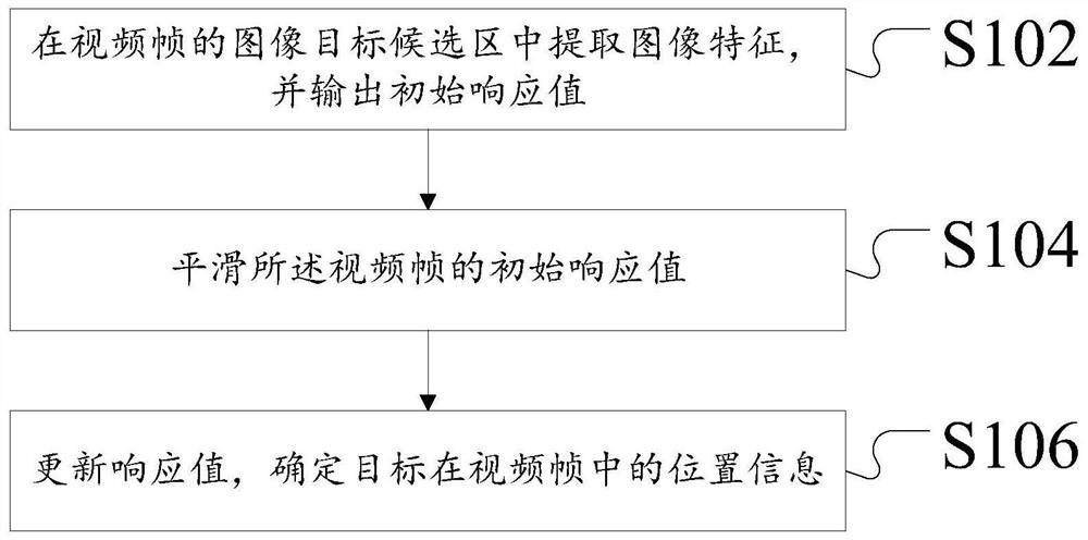 Target tracking method and device