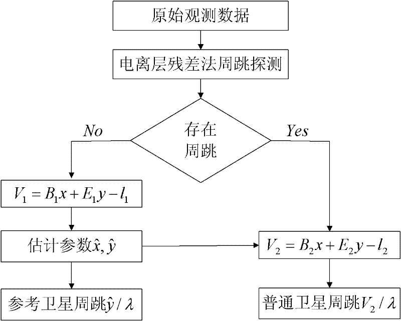 A CORS base station cycle slip detection and repair method