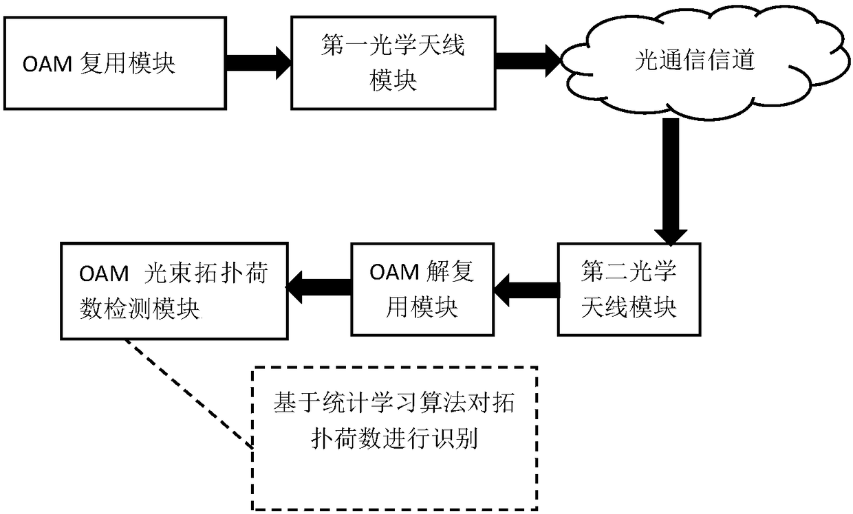 Detection system for identifying OAM beam topological charge based on signal crosstalk distribution characteristics