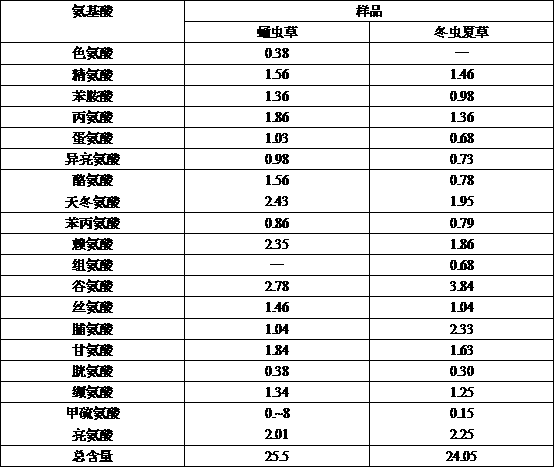 Method for extracting nutritional ingredients such as free amino acids from waste cordyceps militaris cocoons