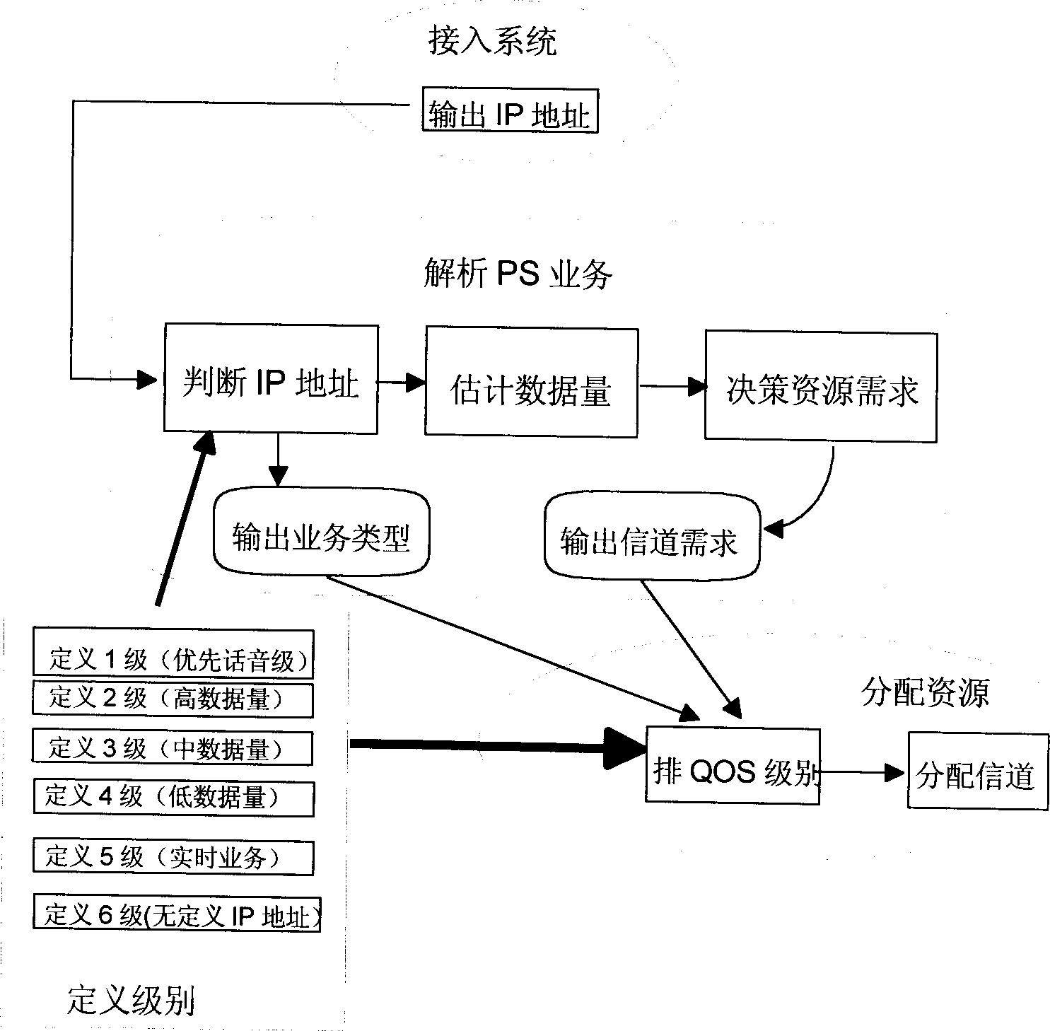 Radio resource planning method based on GPRS service type