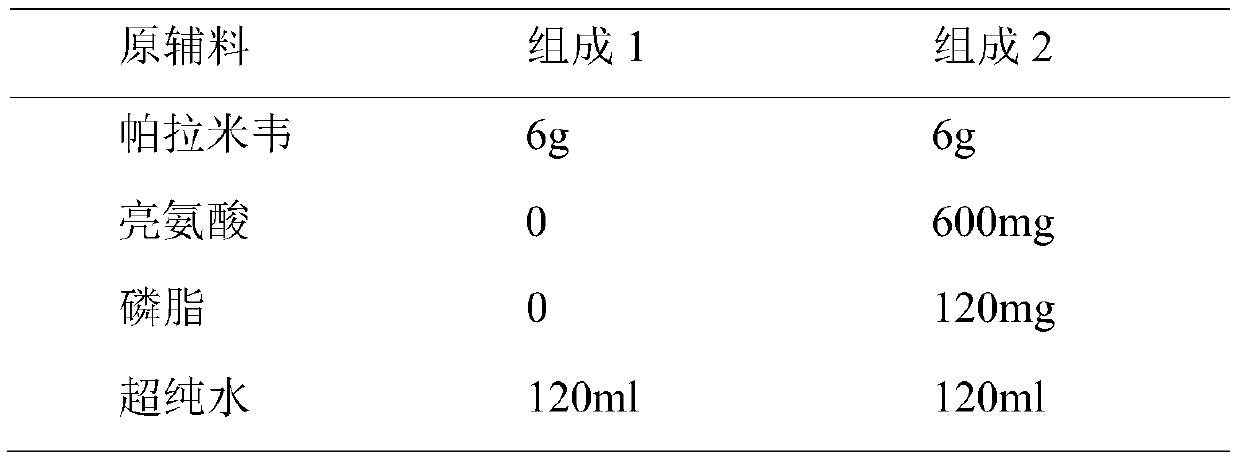 Peramivir dry powder inhalant and preparation method thereof