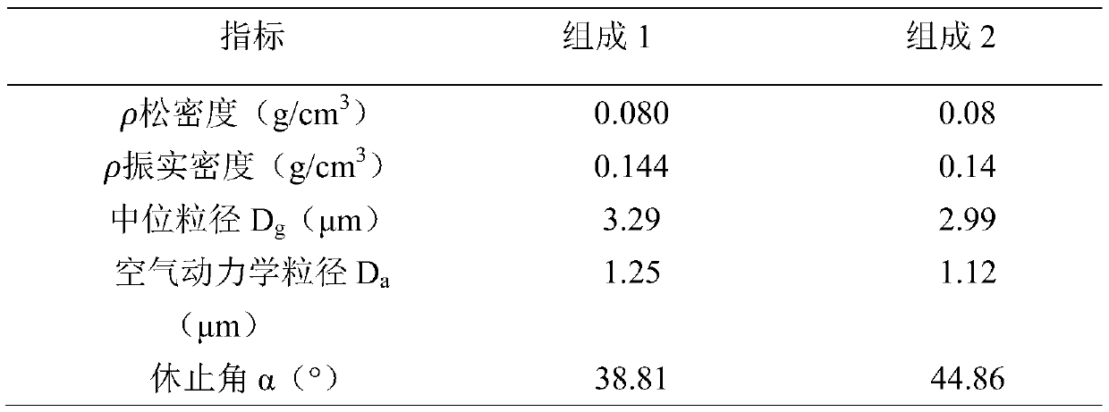 Peramivir dry powder inhalant and preparation method thereof