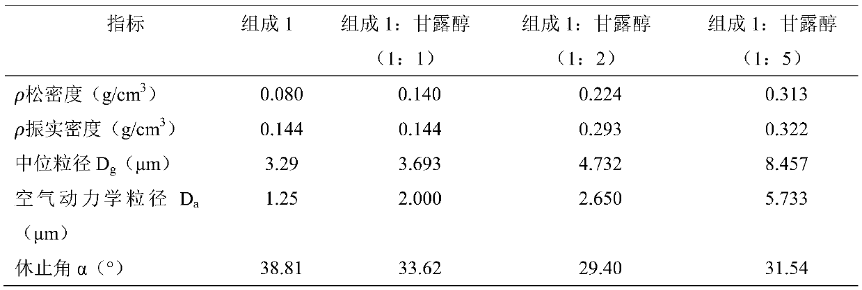 Peramivir dry powder inhalant and preparation method thereof