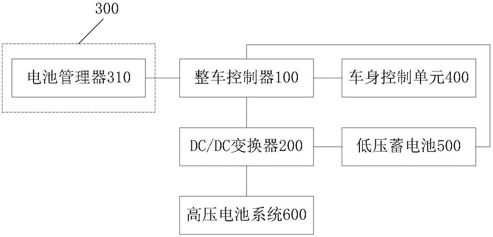 Vehicle and charging control method and system used for vehicle low-voltage battery