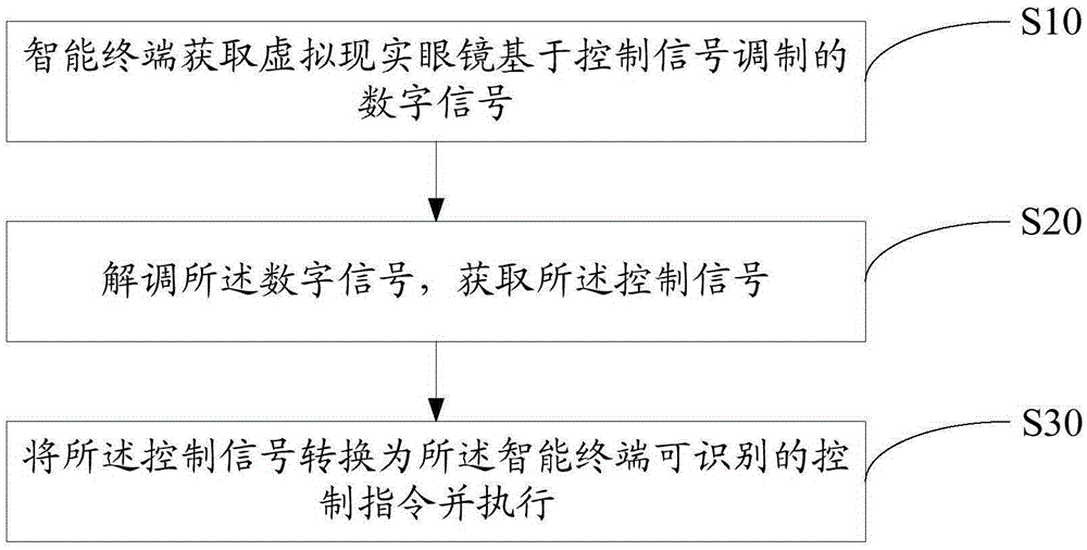 Virtual reality glass unit, and control method, apparatus and system thereof