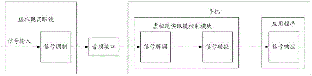 Virtual reality glass unit, and control method, apparatus and system thereof