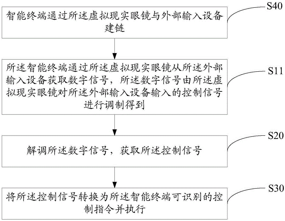 Virtual reality glass unit, and control method, apparatus and system thereof