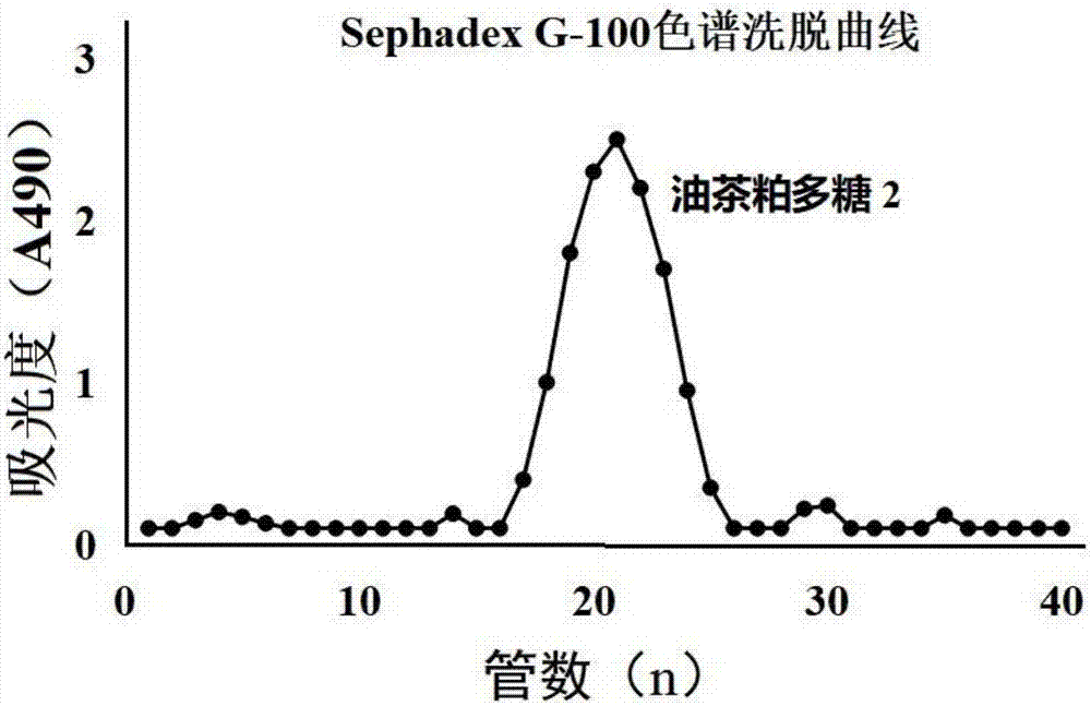 Camellia oleifera meal polysaccharide, preparation method and effect of foot-and-mouth disease antagonizing vaccine on bull semen damage