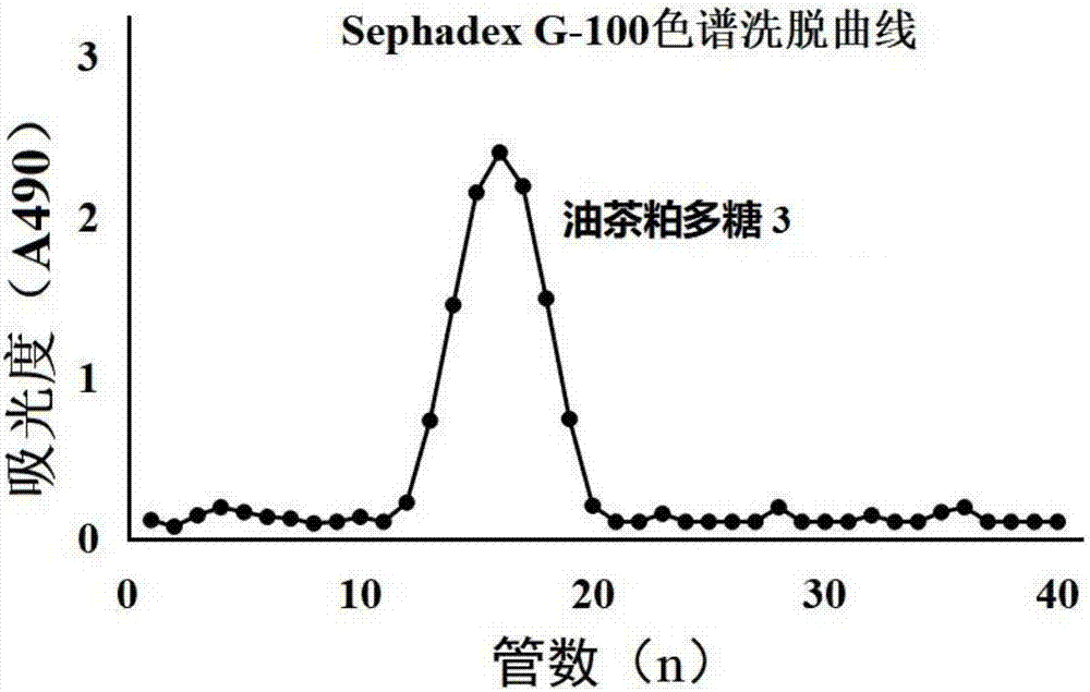 Camellia oleifera meal polysaccharide, preparation method and effect of foot-and-mouth disease antagonizing vaccine on bull semen damage