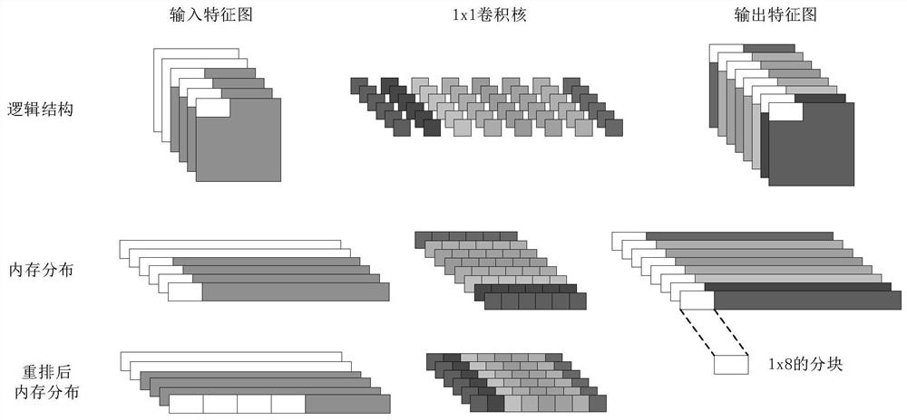 An ARM-based Embedded Convolutional Neural Network Acceleration Method