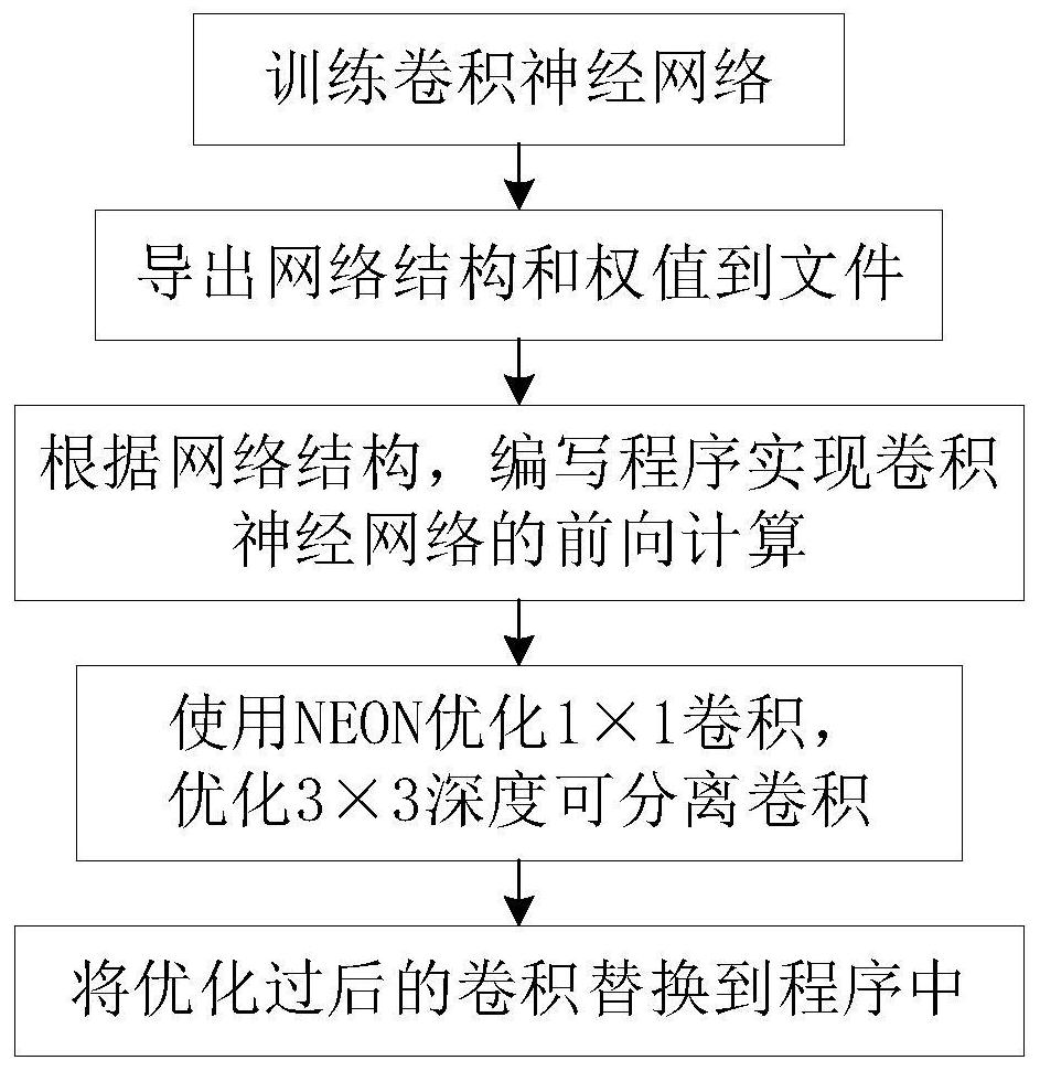 An ARM-based Embedded Convolutional Neural Network Acceleration Method