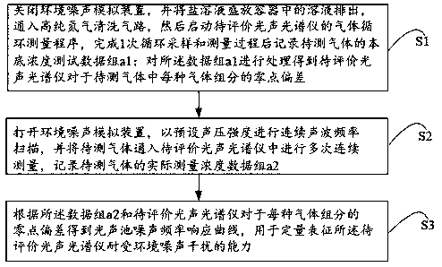 Performance evaluation device and method for photoacoustic spectrometry multi-component gas analysis instrument