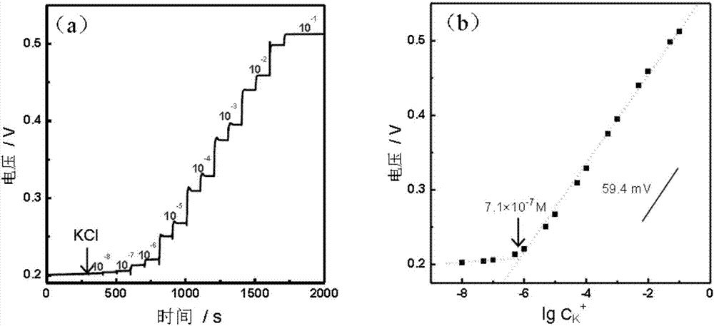 All-solid-state ion-selective electrode and preparation method thereof, and biosensor