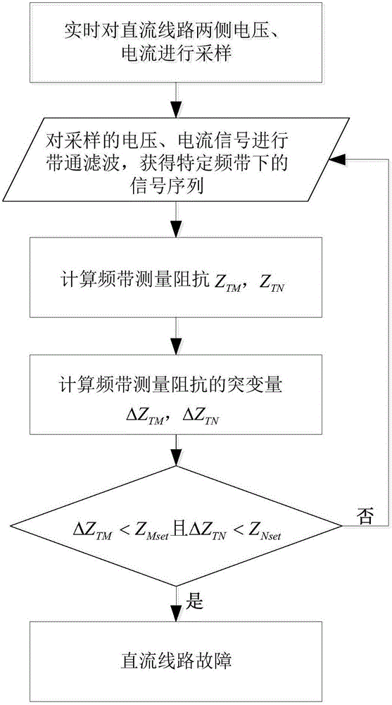 Ultrahigh voltage direct current line fault discrimination method based on frequency band measurement impedance