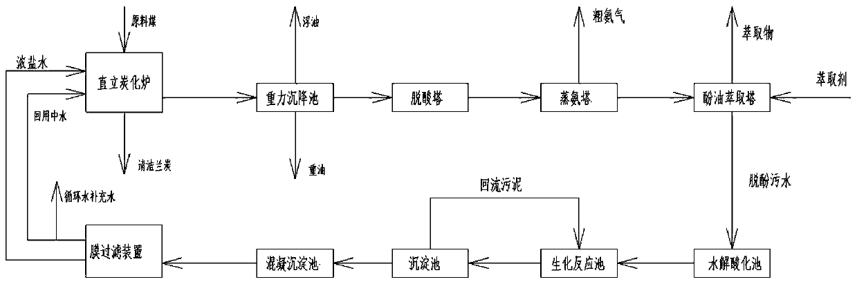 Semi-carbon wastewater treatment method