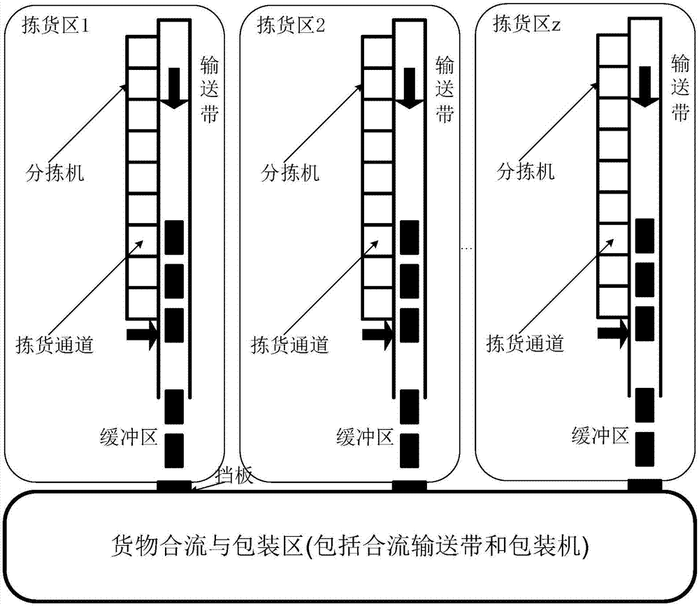 Zone collaborative optimization policy-based order processing method for automatic sorting system