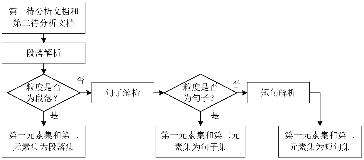 Document comparative analysis method and device, electronic equipment and storage medium