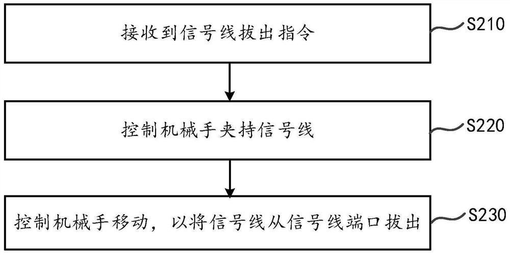 Signal line automatic plugging control method and display device