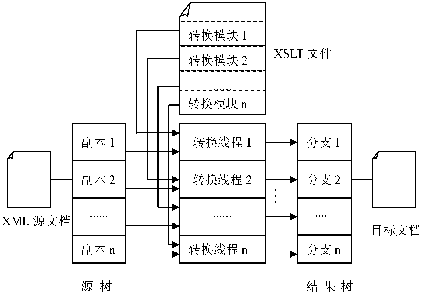 Parallel XSLT (Extensible Style-sheet Language Transformation) conversion method and device for use in multi-thread environment