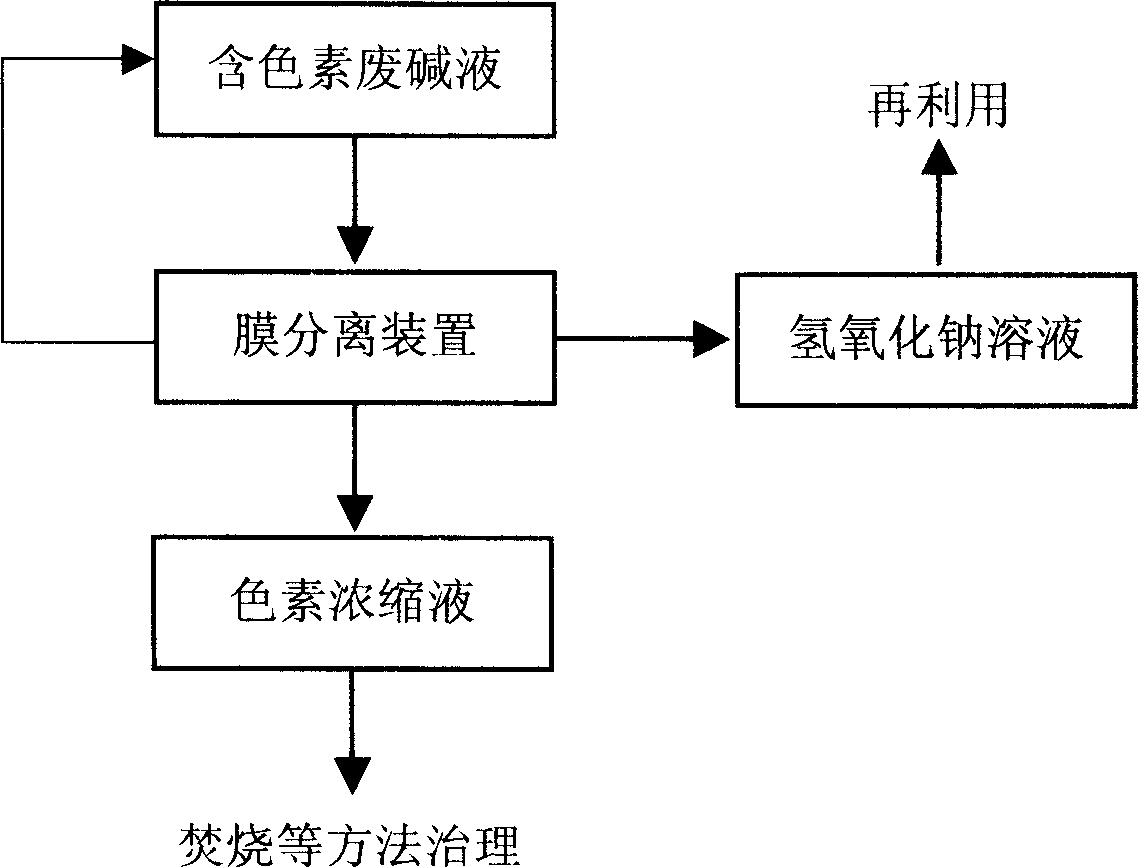 Method for recycling sodium hydroxide from pigment containing alkali waste liquid