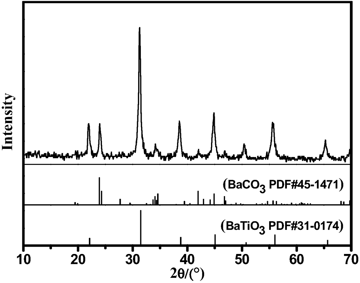 Preparation method of uniform spherical submicron-grade barium titanate powder