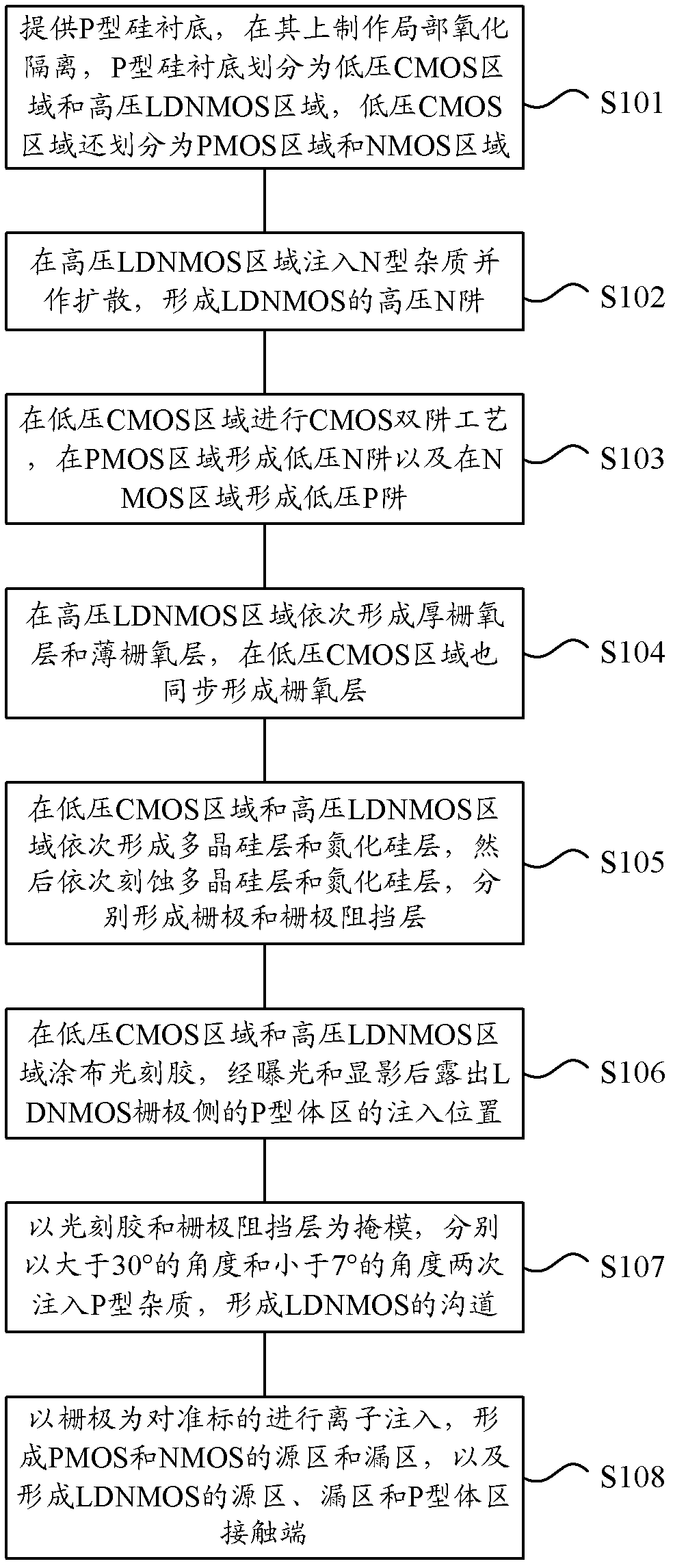 Method for manufacturing high-voltage lateral dual-diffusion N-channel metal oxide semiconductor (NMOS) based on standard complementary metal-oxide-semiconductor transistor (CMOS) process