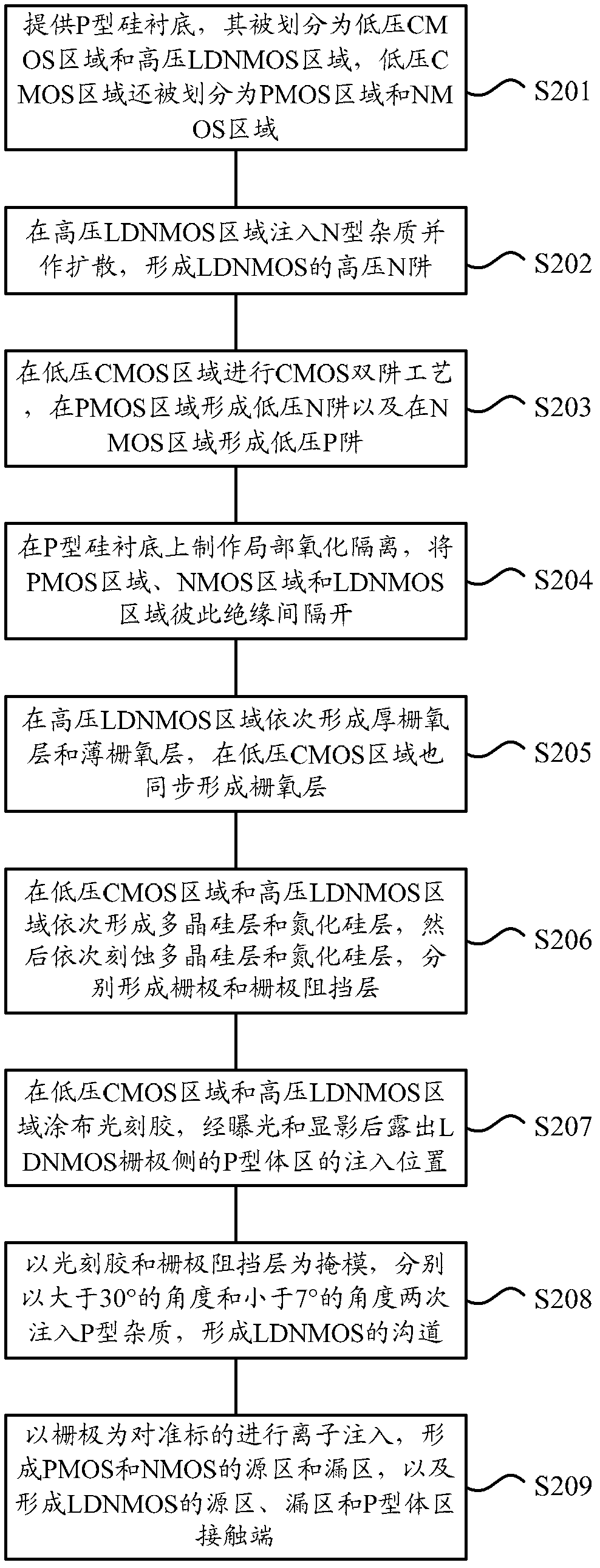 Method for manufacturing high-voltage lateral dual-diffusion N-channel metal oxide semiconductor (NMOS) based on standard complementary metal-oxide-semiconductor transistor (CMOS) process