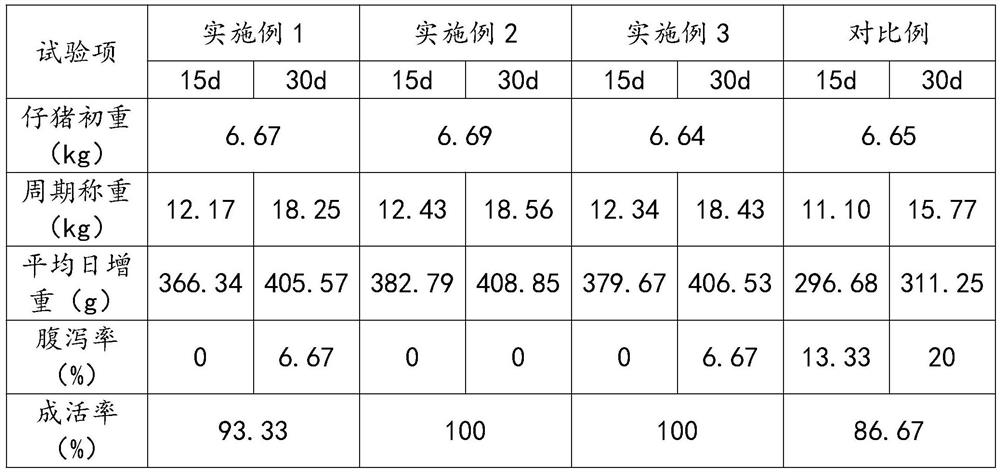 Nutritional feed suitable for piglets and preparation method of nutritional feed