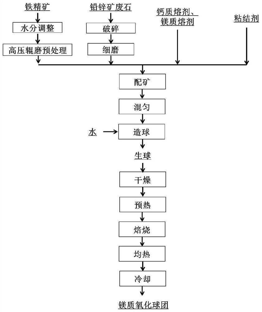 Comprehensive utilization method of lead-zinc ore waste rock