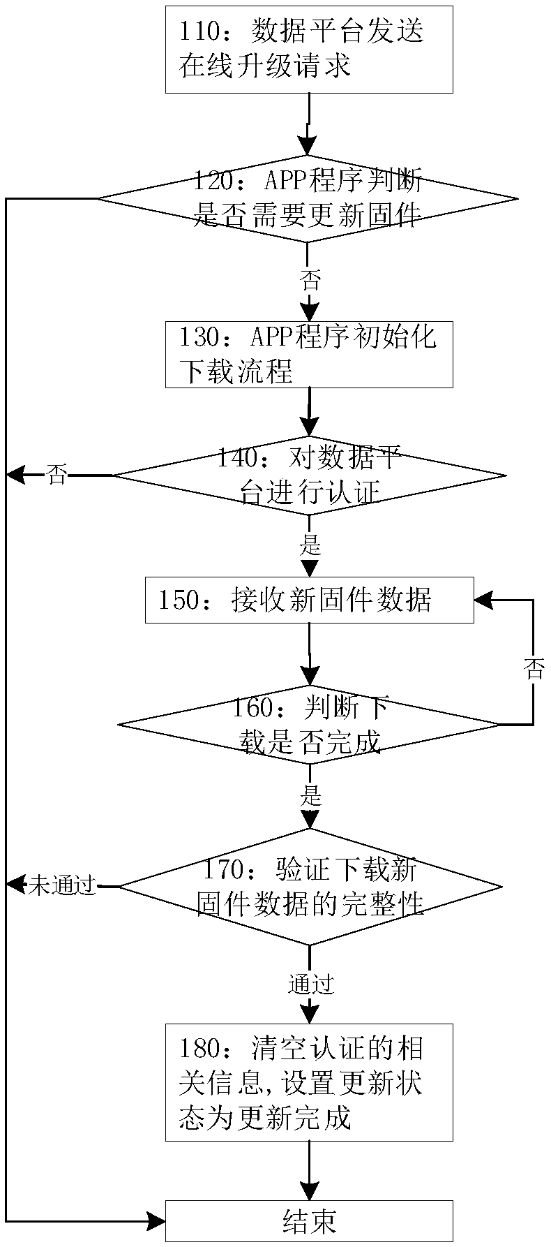 A method for MCU online upgrading