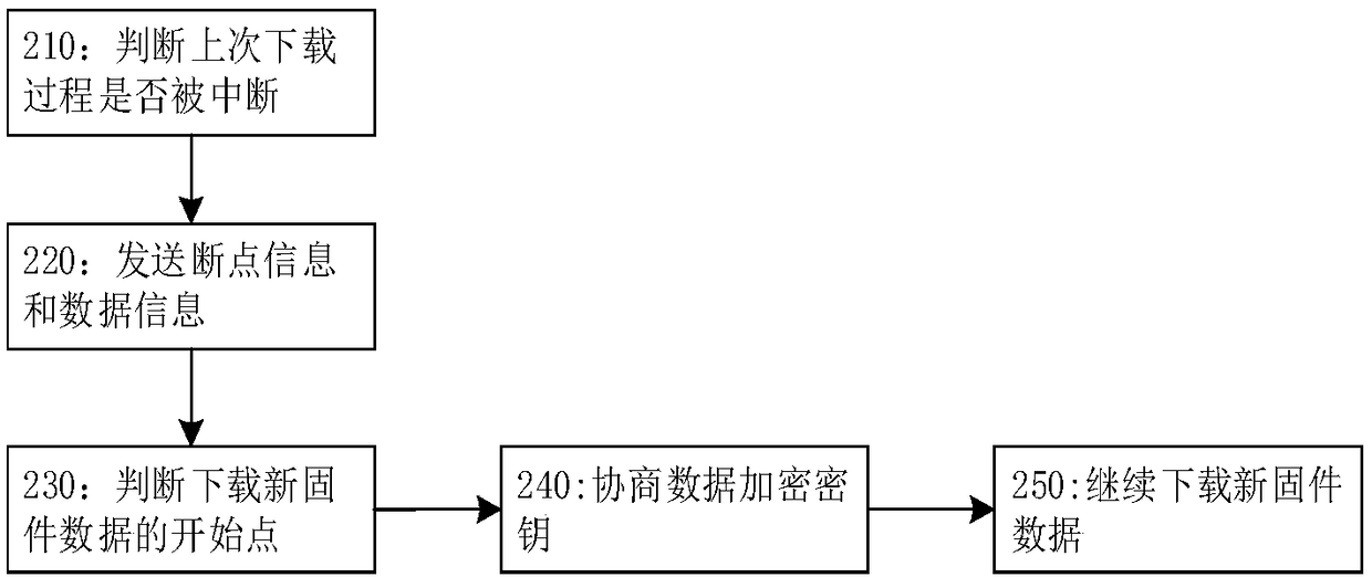 A method for MCU online upgrading