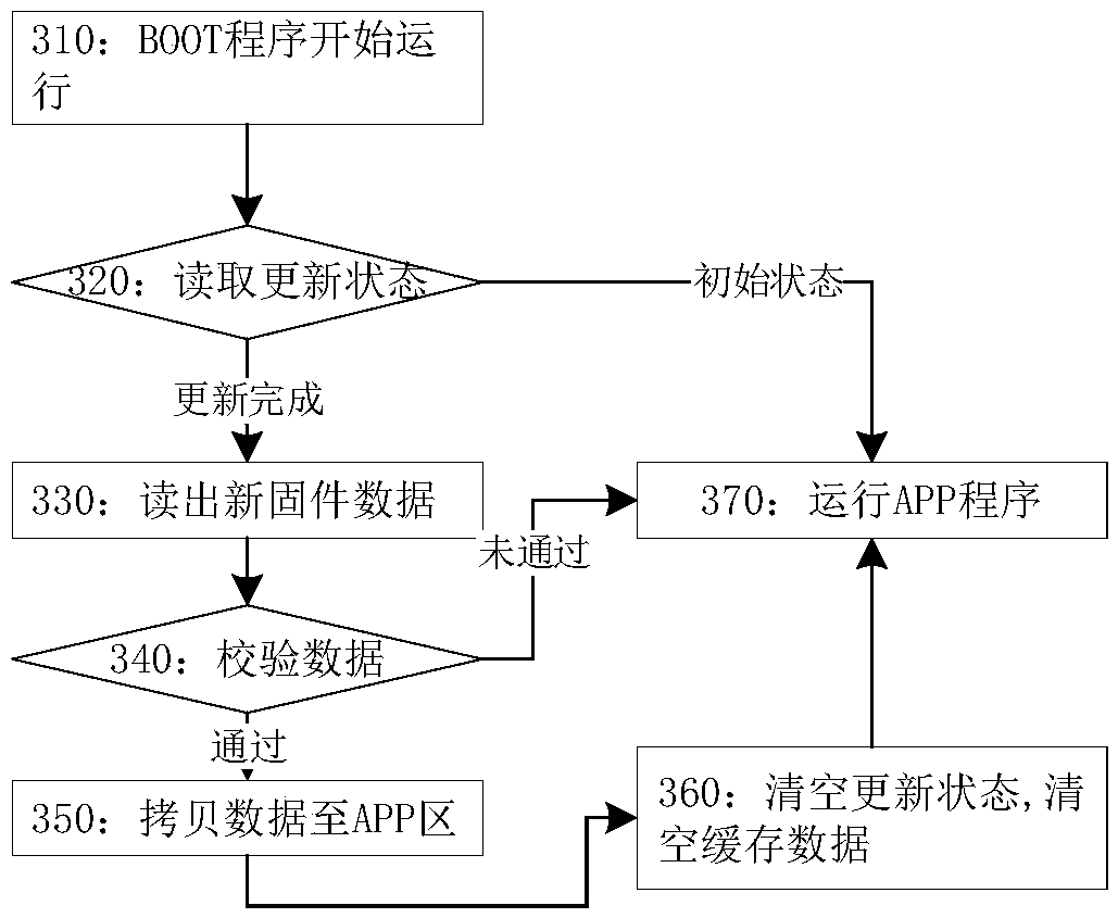 A method for MCU online upgrading